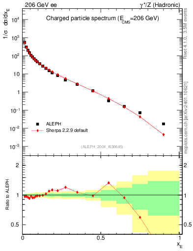 Plot of xE in 206 GeV ee collisions