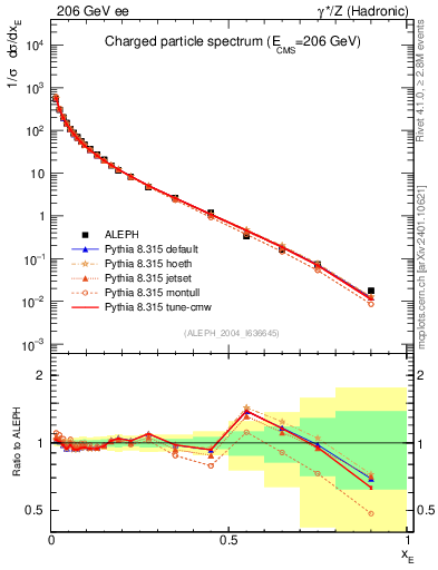 Plot of xE in 206 GeV ee collisions