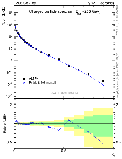 Plot of xE in 206 GeV ee collisions