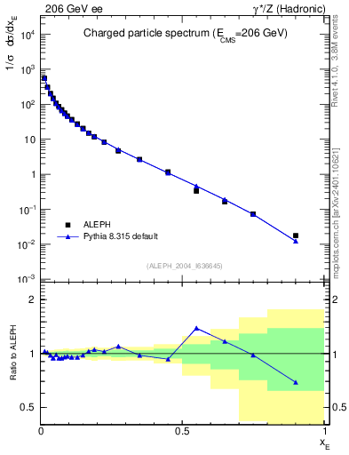 Plot of xE in 206 GeV ee collisions