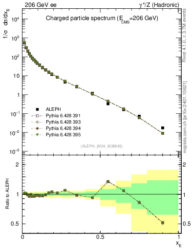 Plot of xE in 206 GeV ee collisions
