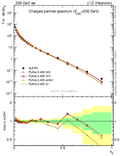 Plot of xE in 206 GeV ee collisions