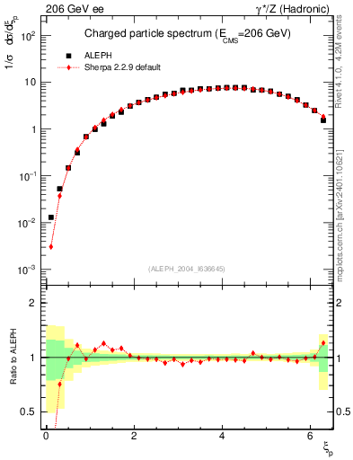 Plot of xln in 206 GeV ee collisions