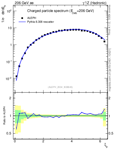 Plot of xln in 206 GeV ee collisions