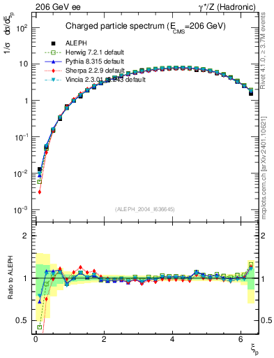 Plot of xln in 206 GeV ee collisions
