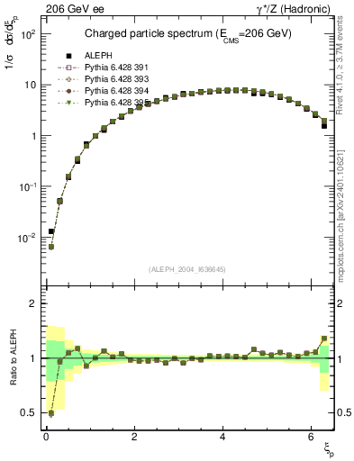 Plot of xln in 206 GeV ee collisions