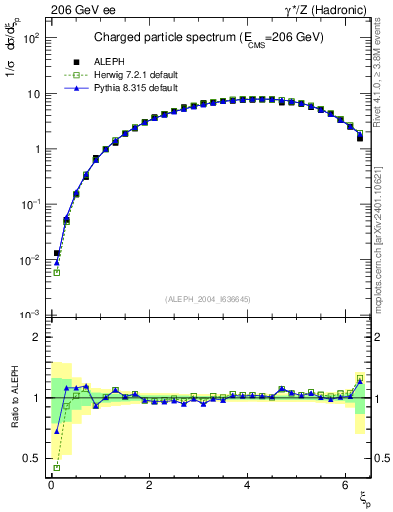 Plot of xln in 206 GeV ee collisions