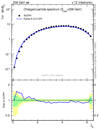 Plot of xln in 206 GeV ee collisions