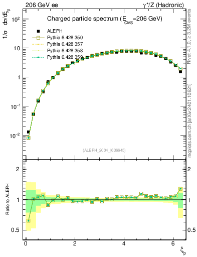 Plot of xln in 206 GeV ee collisions