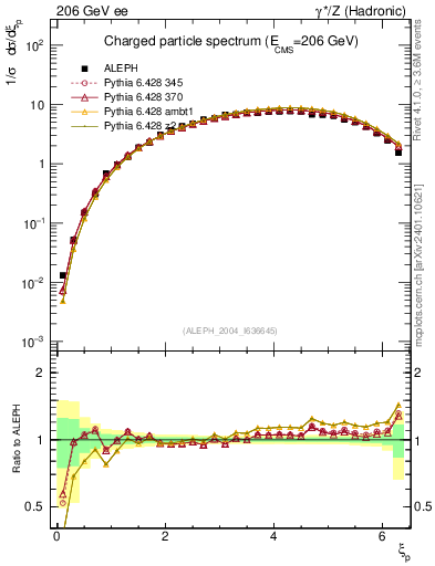 Plot of xln in 206 GeV ee collisions
