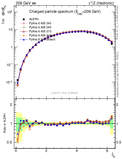 Plot of xln in 206 GeV ee collisions