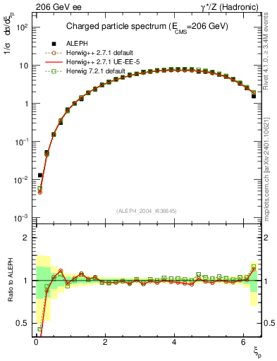 Plot of xln in 206 GeV ee collisions