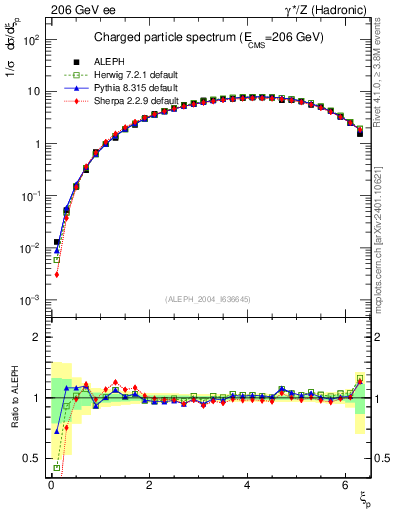Plot of xln in 206 GeV ee collisions