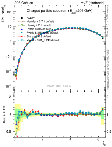 Plot of xln in 206 GeV ee collisions