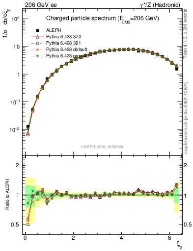 Plot of xln in 206 GeV ee collisions