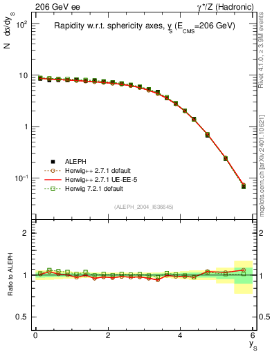 Plot of ySph in 206 GeV ee collisions