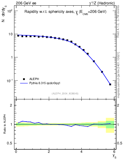Plot of ySph in 206 GeV ee collisions