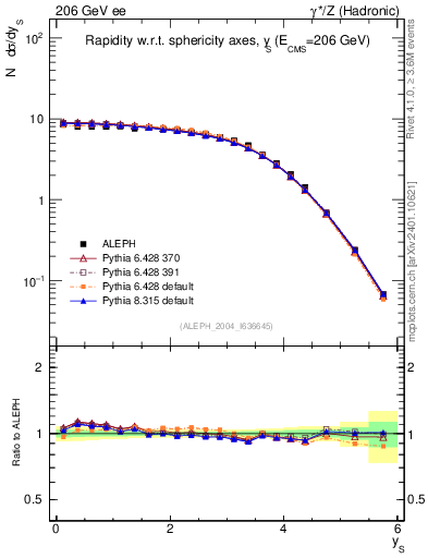 Plot of ySph in 206 GeV ee collisions
