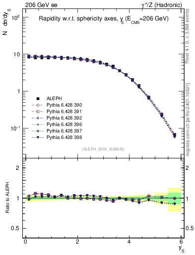 Plot of ySph in 206 GeV ee collisions