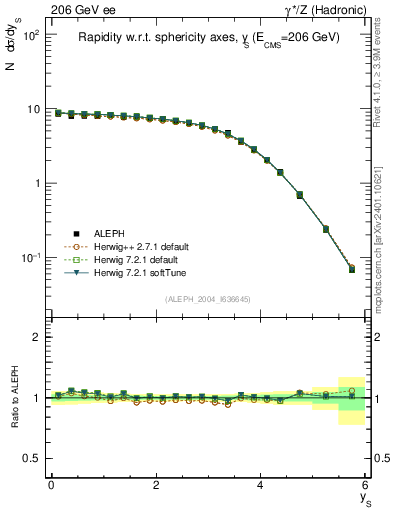 Plot of ySph in 206 GeV ee collisions