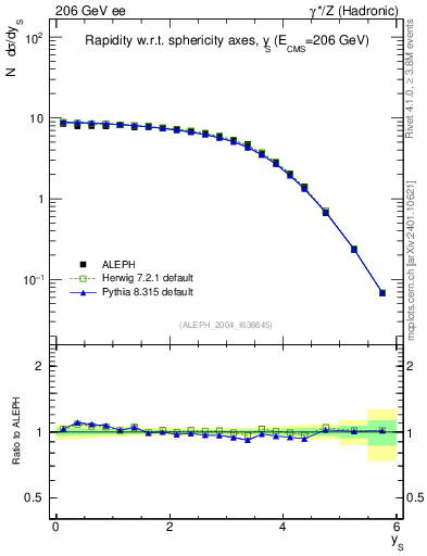 Plot of ySph in 206 GeV ee collisions