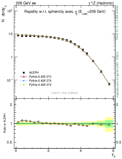 Plot of ySph in 206 GeV ee collisions