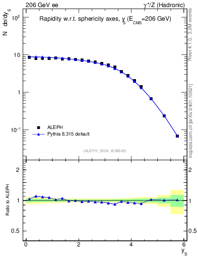 Plot of ySph in 206 GeV ee collisions