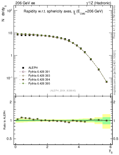 Plot of ySph in 206 GeV ee collisions