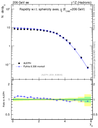 Plot of ySph in 206 GeV ee collisions