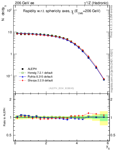 Plot of ySph in 206 GeV ee collisions