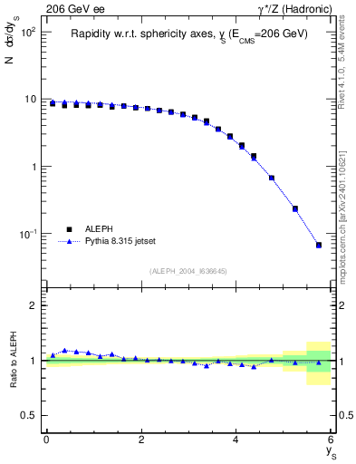 Plot of ySph in 206 GeV ee collisions