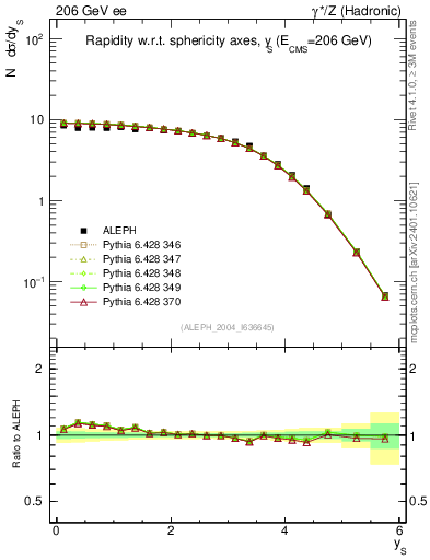 Plot of ySph in 206 GeV ee collisions