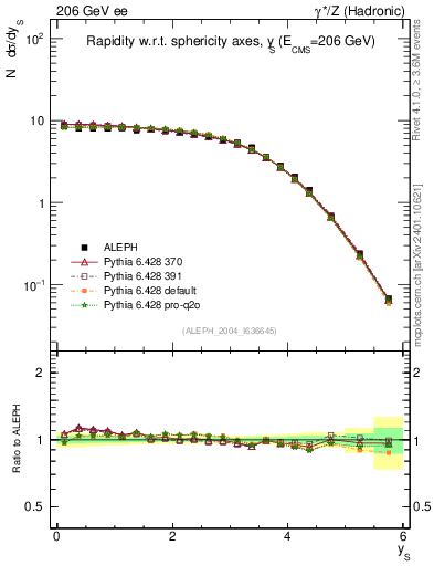 Plot of ySph in 206 GeV ee collisions