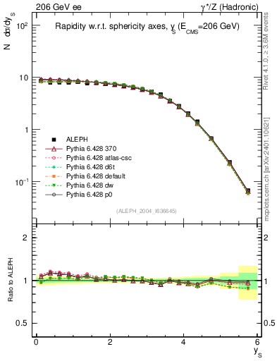 Plot of ySph in 206 GeV ee collisions