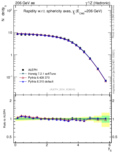 Plot of ySph in 206 GeV ee collisions