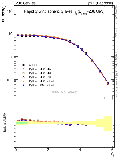 Plot of ySph in 206 GeV ee collisions