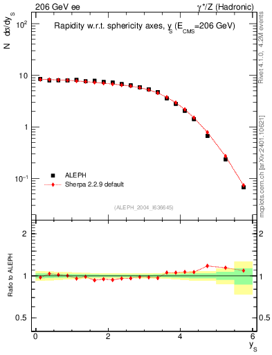 Plot of ySph in 206 GeV ee collisions