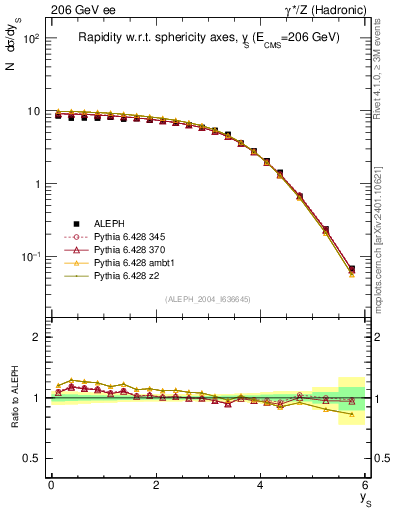 Plot of ySph in 206 GeV ee collisions