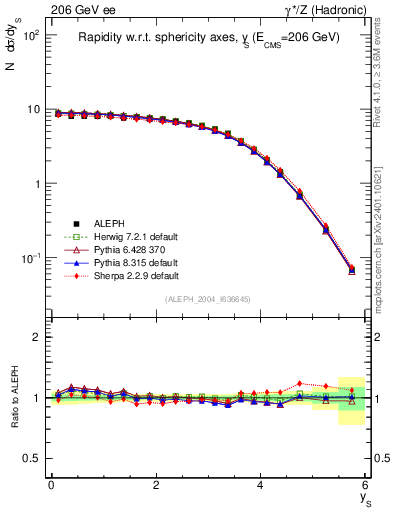 Plot of ySph in 206 GeV ee collisions