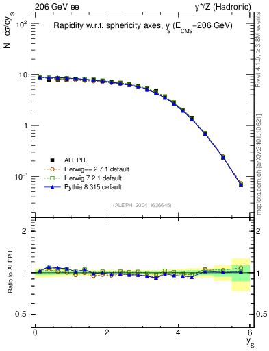 Plot of ySph in 206 GeV ee collisions