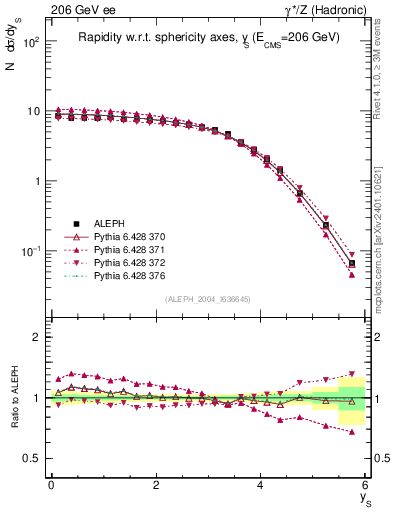 Plot of ySph in 206 GeV ee collisions