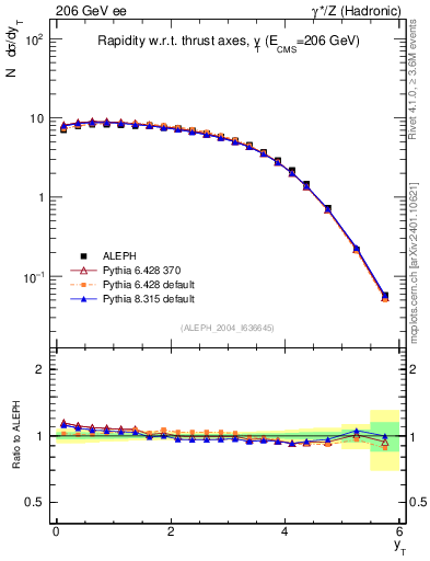 Plot of yThr in 206 GeV ee collisions