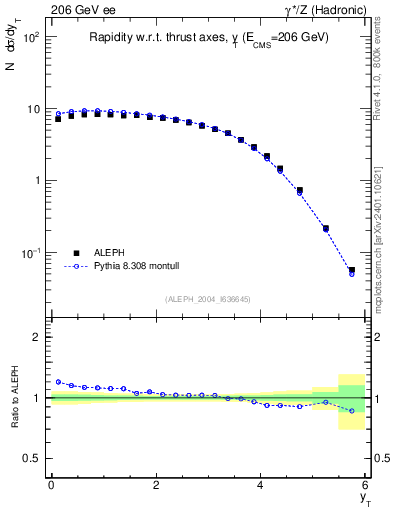 Plot of yThr in 206 GeV ee collisions