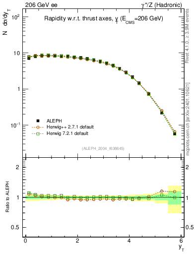 Plot of yThr in 206 GeV ee collisions