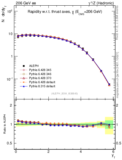 Plot of yThr in 206 GeV ee collisions