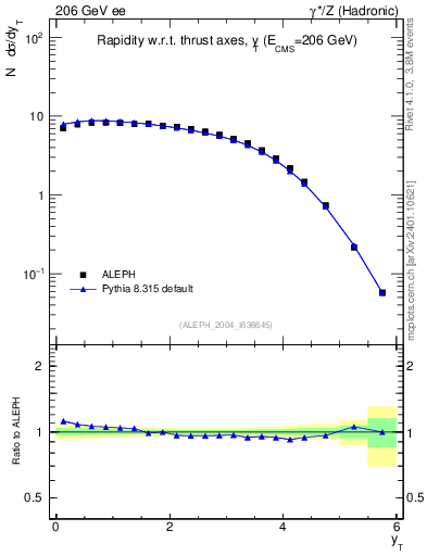 Plot of yThr in 206 GeV ee collisions