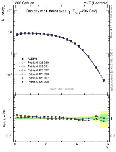 Plot of yThr in 206 GeV ee collisions