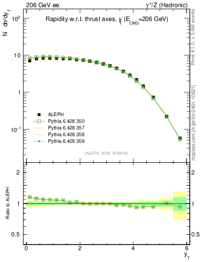 Plot of yThr in 206 GeV ee collisions
