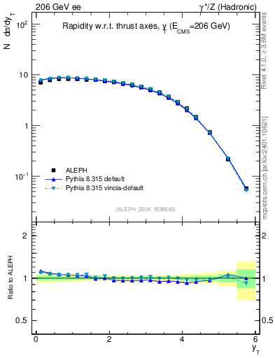 Plot of yThr in 206 GeV ee collisions