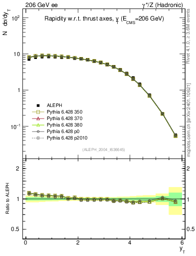 Plot of yThr in 206 GeV ee collisions